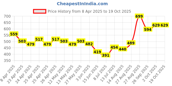 ajio.com performax Men Side Panel Regular Fit Shorts performax Price History Graph from 8 Apr 2025 to 19 Oct 2025