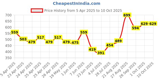 ajio.com performax Men Side Panel Regular Fit Shorts performax Price History Graph from 5 Apr 2025 to 10 Oct 2025