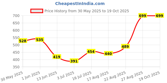 ajio.com performax Men Side Panel Regular Fit Shorts performax Price History Graph from 30 May 2025 to 19 Oct 2025