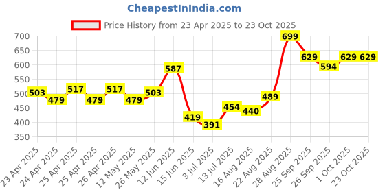 ajio.com performax Men Side Panel Regular Fit Shorts performax Price History Graph from 23 Apr 2025 to 23 Oct 2025