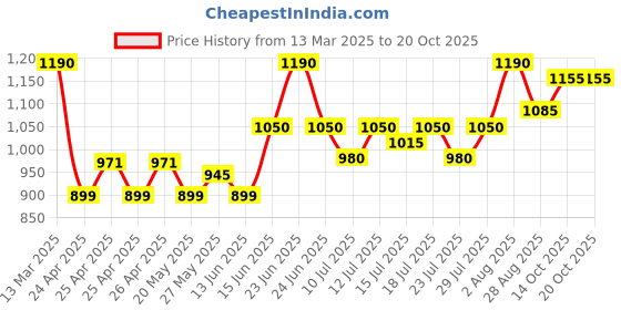ajio.com nobero Men Side Striped Joggers with Insert Pockets nobero Price History Graph from 13 Mar 2025 to 19 Oct 2025