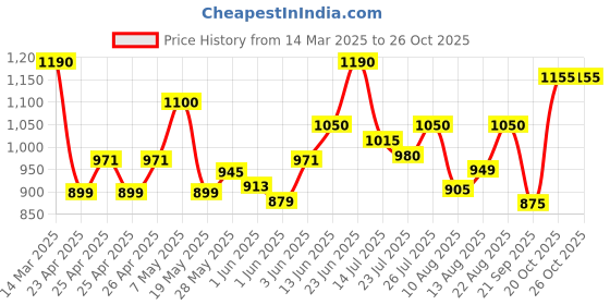 ajio.com nobero Men Side Striped Straight Track Pants with Insert Pockets nobero Price History Graph from 14 Mar 2025 to 25 Oct 2025