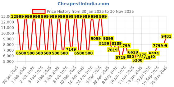 ajio.com armani exchange Men Signature Regular Fit Track Pants armani exchange Price History Graph from 30 Jan 2025 to 30 Nov 2025