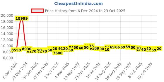 ajio.com giva Men Silver Bravura Chain giva Price History Graph from 6 Dec 2024 to 23 Oct 2025