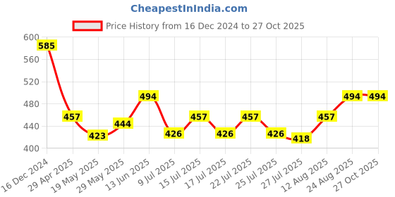 ajio.com valley of jewellery (voj) Men Silver Chain valley of jewellery (voj) Price History Graph from 16 Dec 2024 to 27 Oct 2025