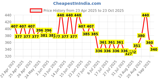ajio.com fashion frill Men Silver Chain fashion frill Price History Graph from 23 Apr 2025 to 23 Oct 2025