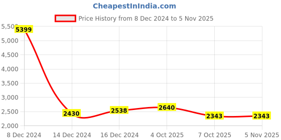 ajio.com giva Men Silver Classical Ring giva Price History Graph from 8 Dec 2024 to 3 Nov 2025