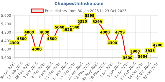 ajio.com giva Men Silver Crest Chain giva Price History Graph from 30 Jan 2025 to 23 Oct 2025