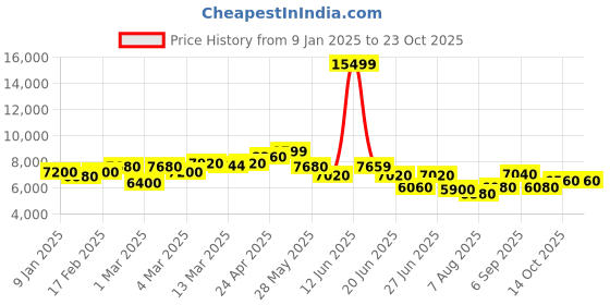 ajio.com giva Men Silver Kingpin Bracelet giva Price History Graph from 9 Jan 2025 to 23 Oct 2025