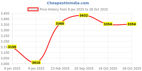 ajio.com giva Men Silver Mahadev Tripund & Trishul Pendant giva Price History Graph from 9 Jan 2025 to 28 Oct 2025