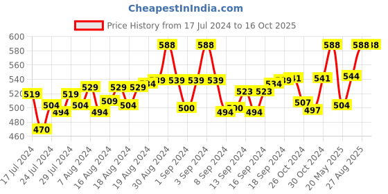 ajio.com french accent Men Silver-Plated A-Shaped Ring french accent Price History Graph from 17 Jul 2024 to 16 Oct 2025