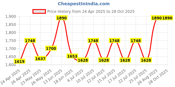 ajio.com french accent Men Silver-Plated American Diamond-Studded Chain french accent Price History Graph from 24 Apr 2025 to 28 Oct 2025