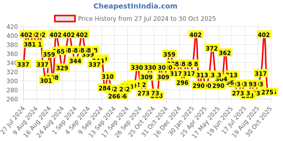 ajio.com fabula Men Silver-Plated American Diamond-Studded Stud Earrings fabula Price History Graph from 27 Jul 2024 to 30 Oct 2025