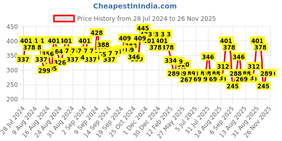ajio.com fabula Men Silver-Plated American Diamond-Studded Stud Earrings fabula Price History Graph from 28 Jul 2024 to 25 Nov 2025