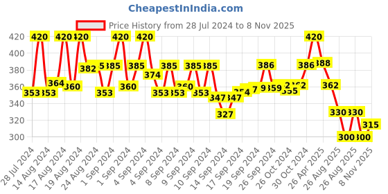 ajio.com mahi Men Silver-Plated Anchor Chain mahi Price History Graph from 28 Jul 2024 to 8 Nov 2025