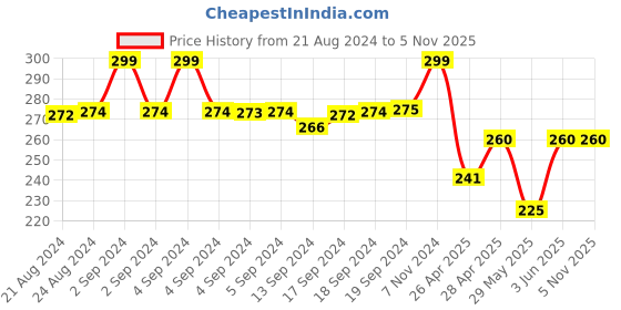 ajio.com vien Men Silver-Plated Band Ring vien Price History Graph from 21 Aug 2024 to 3 Nov 2025