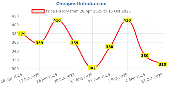 ajio.com fashion frill Men Silver-Plated Band Ring fashion frill Price History Graph from 28 Apr 2025 to 15 Oct 2025
