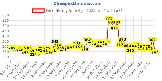 ajio.com oomph Men Silver-Plated Beaded Chain oomph Price History Graph from 9 Jul 2024 to 19 Oct 2025