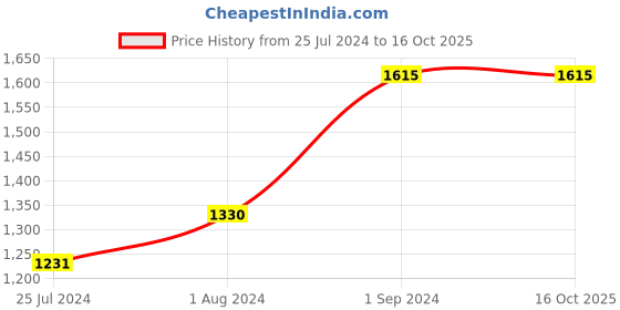 ajio.com zillionaire Men Silver-Plated Bling Drop Ring zillionaire Price History Graph from 25 Jul 2024 to 15 Oct 2025