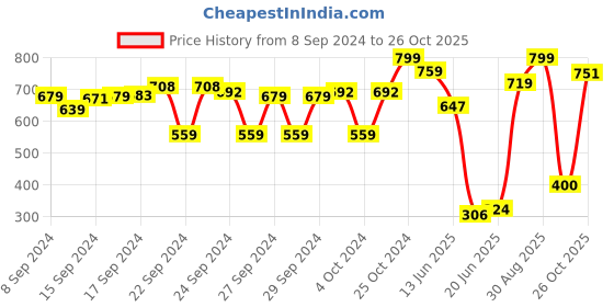 ajio.com the bear house Men Silver-Plated Bracelet the bear house Price History Graph from 8 Sep 2024 to 26 Oct 2025