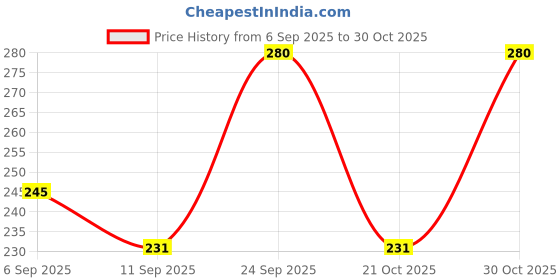 ajio.com truebrowns Men Silver Plated Bracelet Rakhi truebrowns Price History Graph from 6 Sep 2025 to 30 Oct 2025