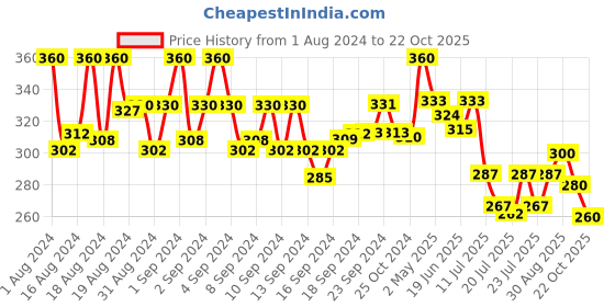 ajio.com thrillz Men Silver-Plated Chain thrillz Price History Graph from 1 Aug 2024 to 22 Oct 2025