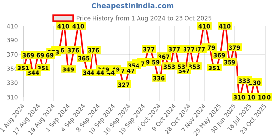 ajio.com thrillz Men Silver-Plated Chain thrillz Price History Graph from 1 Aug 2024 to 23 Oct 2025