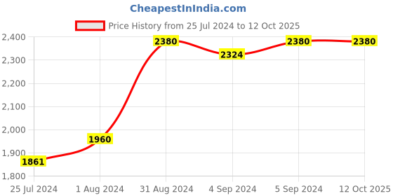 ajio.com zillionaire Men Silver-Plated Chain zillionaire Price History Graph from 25 Jul 2024 to 12 Oct 2025