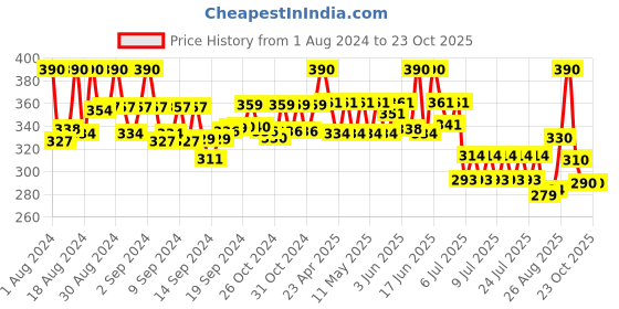 ajio.com fashion frill Men Silver-Plated Chain fashion frill Price History Graph from 1 Aug 2024 to 22 Oct 2025