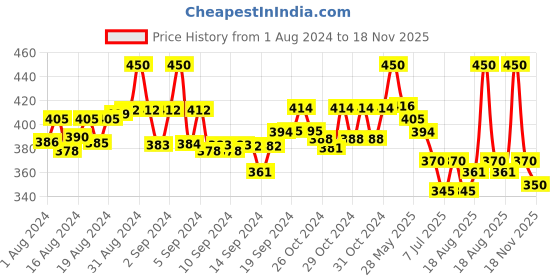 ajio.com fashion frill Men Silver-Plated Chain Pendant fashion frill Price History Graph from 1 Aug 2024 to 18 Nov 2025