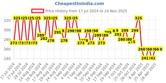 ajio.com vien Men Silver-Plated Chain with Clasp-Closure vien Price History Graph from 17 Jul 2024 to 24 Nov 2025