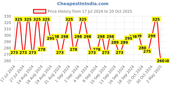 ajio.com vien Men Silver-Plated Chain with Clasp-Closure vien Price History Graph from 17 Jul 2024 to 20 Oct 2025