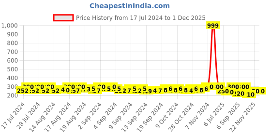 ajio.com thrillz Men Silver-Plated Chain with Evil-Eye Pendant thrillz Price History Graph from 17 Jul 2024 to 30 Nov 2025