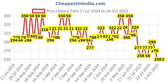 ajio.com thrillz Men Silver-Plated Chain with Pendant thrillz Price History Graph from 17 Jul 2024 to 24 Oct 2025