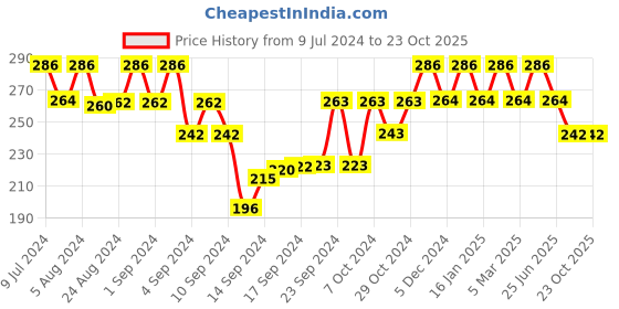 ajio.com bhrm Men Silver-Plated Chain with Pendant bhrm Price History Graph from 9 Jul 2024 to 22 Oct 2025