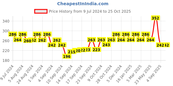 ajio.com bhrm Men Silver-Plated Chain with Pendant bhrm Price History Graph from 9 Jul 2024 to 24 Oct 2025