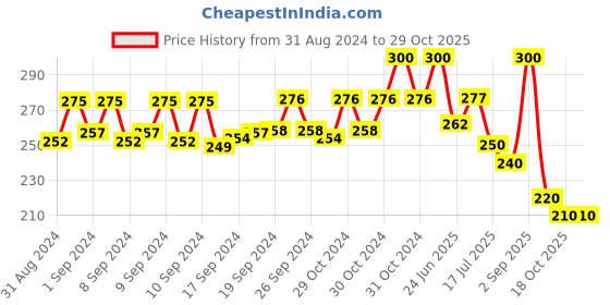 ajio.com thrillz Men Silver-Plated Chain with Pendant thrillz Price History Graph from 31 Aug 2024 to 28 Oct 2025