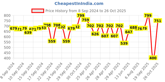 ajio.com the bear house Men Silver-Plated Chain with Pendant the bear house Price History Graph from 8 Sep 2024 to 26 Oct 2025