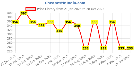 ajio.com rubans Men Silver-Plated Chain with Pendant rubans Price History Graph from 21 Jan 2025 to 28 Oct 2025