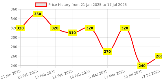 ajio.com rubans Men Silver-Plated Chain with Pendant rubans Price History Graph from 21 Jan 2025 to 17 Jul 2025