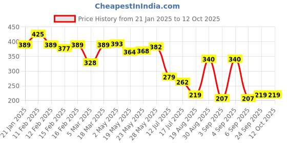 ajio.com rubans Men Silver-Plated Chain with Pendant rubans Price History Graph from 21 Jan 2025 to 12 Oct 2025