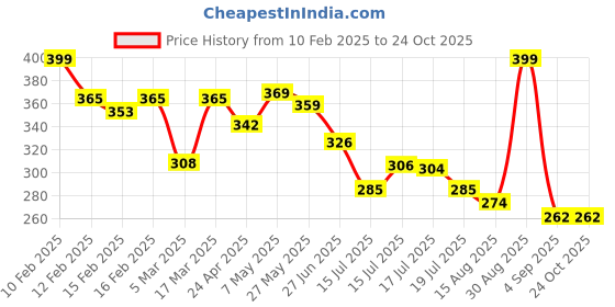 ajio.com rubans Men Silver-Plated Chain with Pendant rubans Price History Graph from 10 Feb 2025 to 23 Oct 2025
