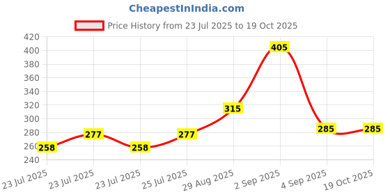 ajio.com mahi Men Silver-Plated Chain with Pendant mahi Price History Graph from 23 Jul 2025 to 19 Oct 2025