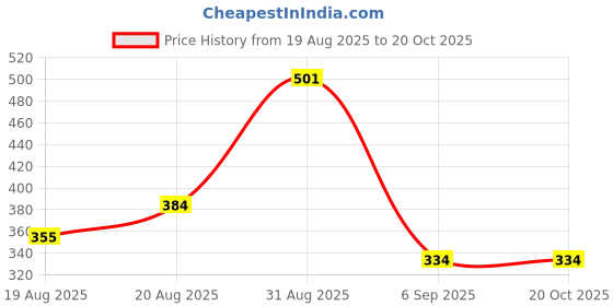 ajio.com jewels galaxy Men Silver-Plated Chain with Pendant  jewels galaxy Price History Graph from 19 Aug 2025 to 20 Oct 2025