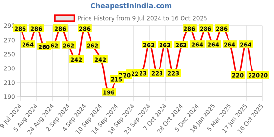 ajio.com bhrm Men Silver-Plated Chain with S-Hook Closure bhrm Price History Graph from 9 Jul 2024 to 16 Oct 2025