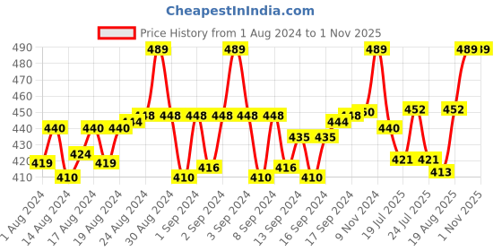 ajio.com french accent Men Silver-Plated Chained Pendant french accent Price History Graph from 1 Aug 2024 to 1 Nov 2025