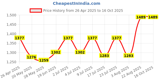 ajio.com french accent Men Silver-Plated Classic Chain french accent Price History Graph from 26 Apr 2025 to 16 Oct 2025