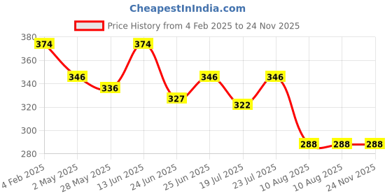 ajio.com oomph Men Silver-Plated Classic Chain with Cross Pendant oomph Price History Graph from 4 Feb 2025 to 24 Nov 2025