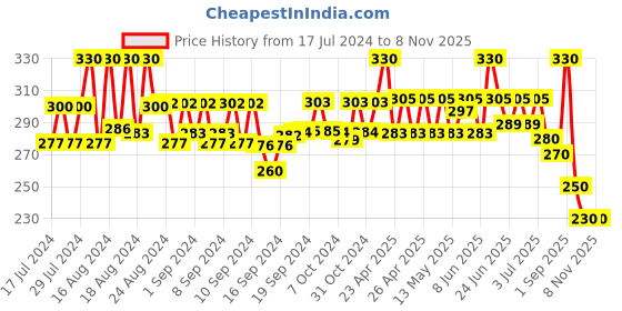 ajio.com thrillz Men Silver-Plated Cocktail Ring thrillz Price History Graph from 17 Jul 2024 to 2 Nov 2025