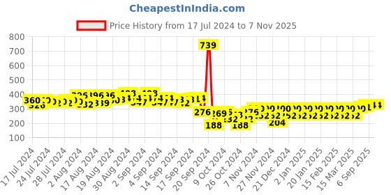 ajio.com kavove Men Silver-Plated Cufflinks kavove Price History Graph from 17 Jul 2024 to 6 Nov 2025
